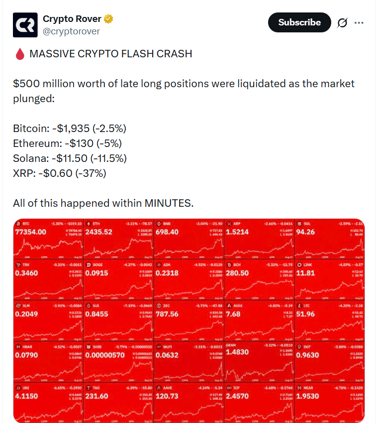 Bleskový propad kryptoměn během několika minut zlikvidoval pozice za 500 milionů dolarů. Bitcoin klesl o 2,5 %, Ethereum o 5 % a Solana odepsala 11,5 %. Největší zásah utrpělo XRP, které během prudkého výprodeje ztratilo přibližně 37 %.