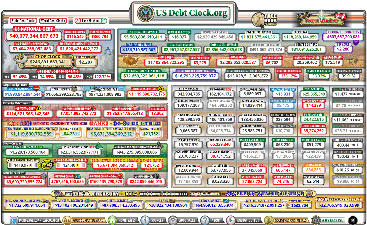 Americký dluh podle US Debt Clock dál narůstá a dosahuje desítek bilionů USD.