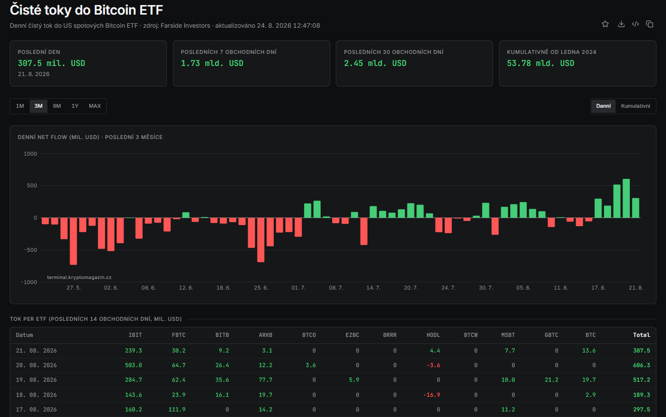 Denní přítoky do bitcoinových ETF 20. srpna s podílem IBIT.