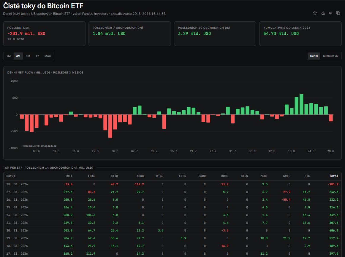 Bitcoinové ETF zaznamenaly za posledních 7 obchodních dní čisté přílivy 1,84 miliardy USD a za posledních 30 dní 3,29 miliardy USD. Poslední obchodní den však přinesl odliv 201,9 milionu USD, což ukazuje na krátkodobé ochlazení institucionální poptávky.