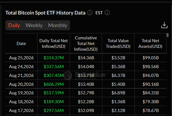 Americké spotové Bitcoin ETF zaznamenaly už sedmý obchodní den v řadě čistý příliv kapitálu. Jen v úterý do nich přiteklo 314,37 milionu dolarů, přičemž za celou sedmidenní sérii už přílivy dosáhly přibližně 2,57 miliardy dolarů.