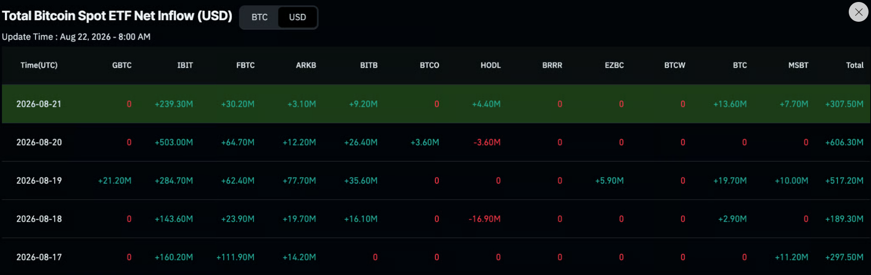Graf týdenních přítoků do amerických spotových bitcoinových ETF.