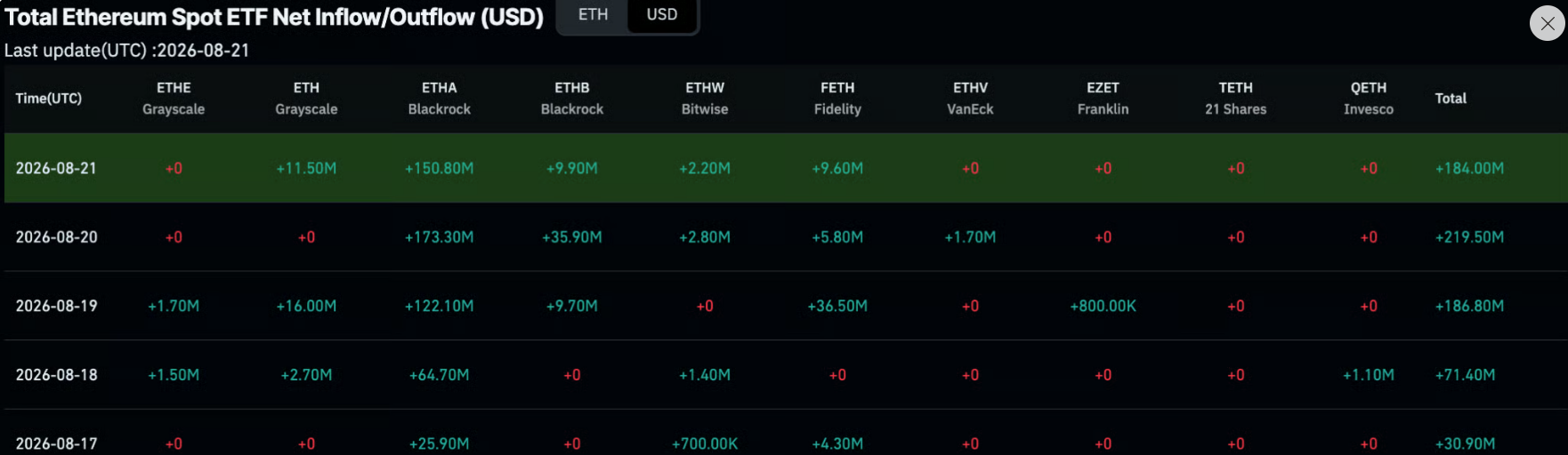 Graf týdenních přítoků do amerických spotových ethereum ETF.