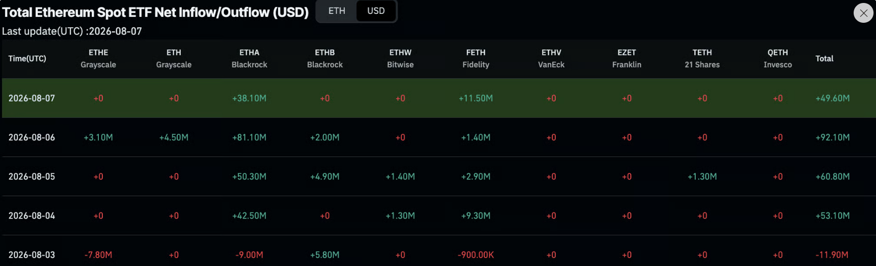 Graf denních přílivů do ethereum ETF ETHA od BlackRocku