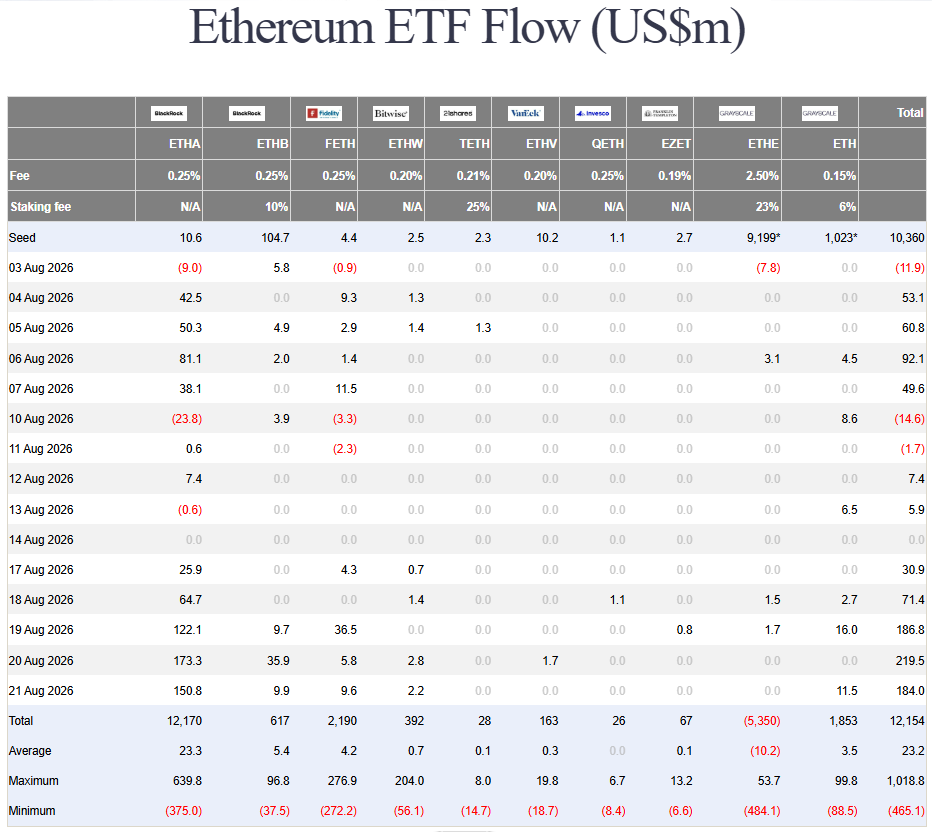 Ethereum ETF mezi 17. až 21. srpnem výrazně posílily. Za pět dní přiteklo celkem 692,6 milionu dolarů.