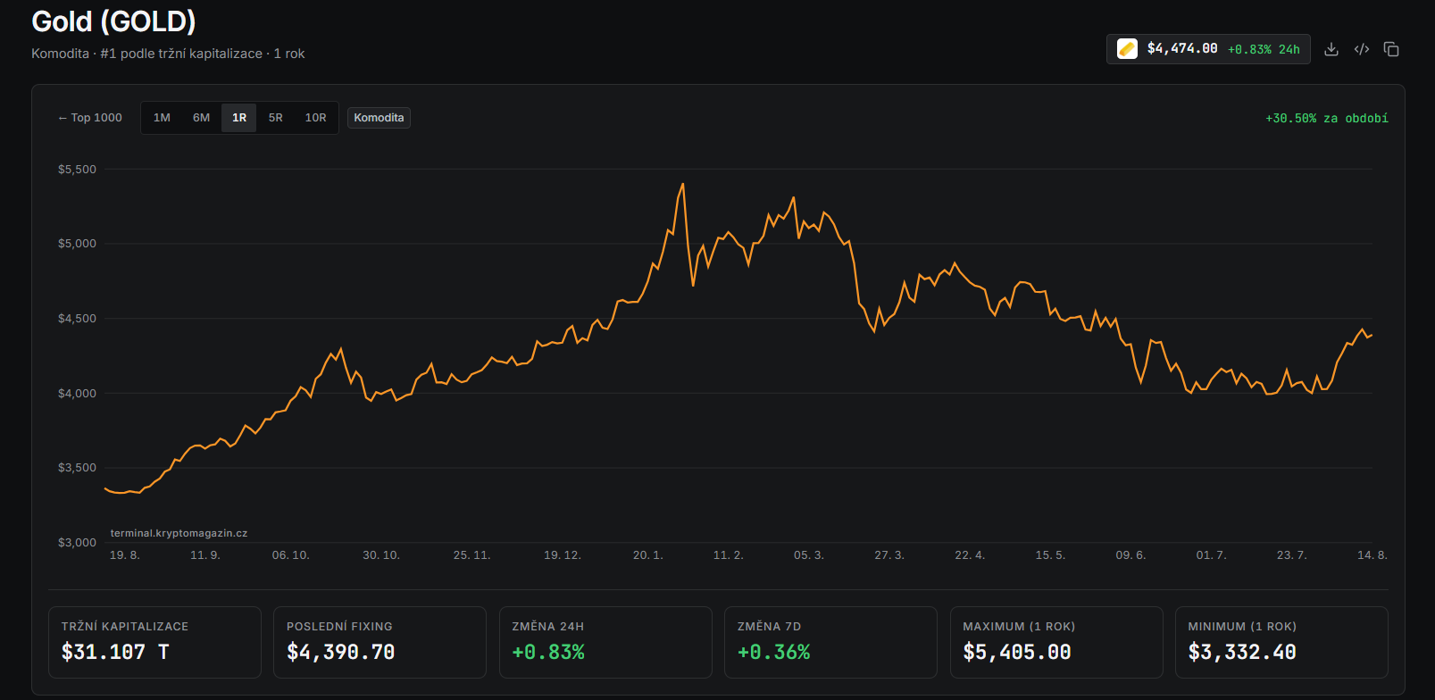 Roční graf GOLD/USD s aktuální cenou v době psaní článku ve výši 4 474 USD.