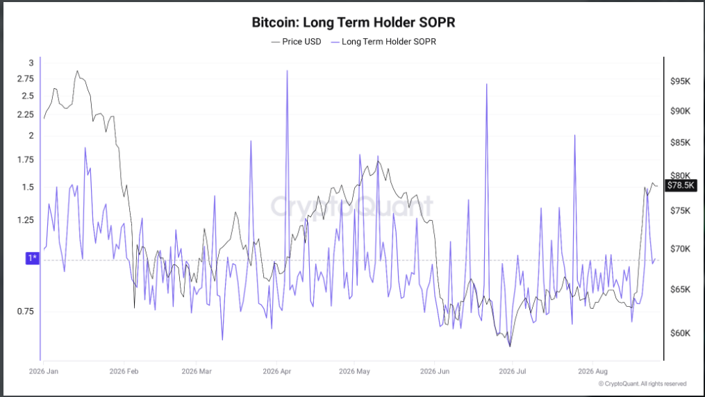 Graf ukazuje vývoj SOPR dlouhodobých držitelů bitcoinu a jejich chování při realizaci zisků. Po výrazném kolísání ukazatele v průběhu roku se jeho hodnota v posledních týdnech znovu zvýšila, což naznačuje rostoucí aktivitu dlouhodobých investorů a možné vybírání části zisků.