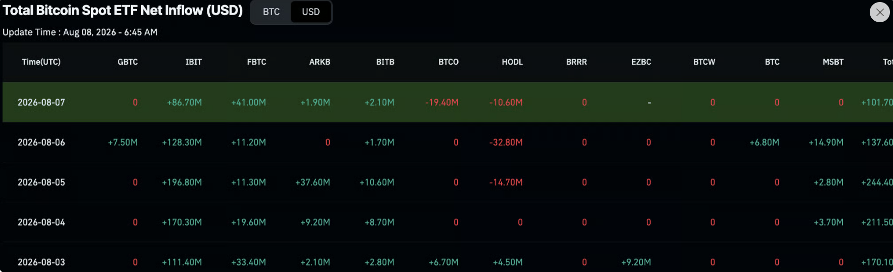 Graf denních přílivů do bitcoinového ETF IBIT od BlackRocku
