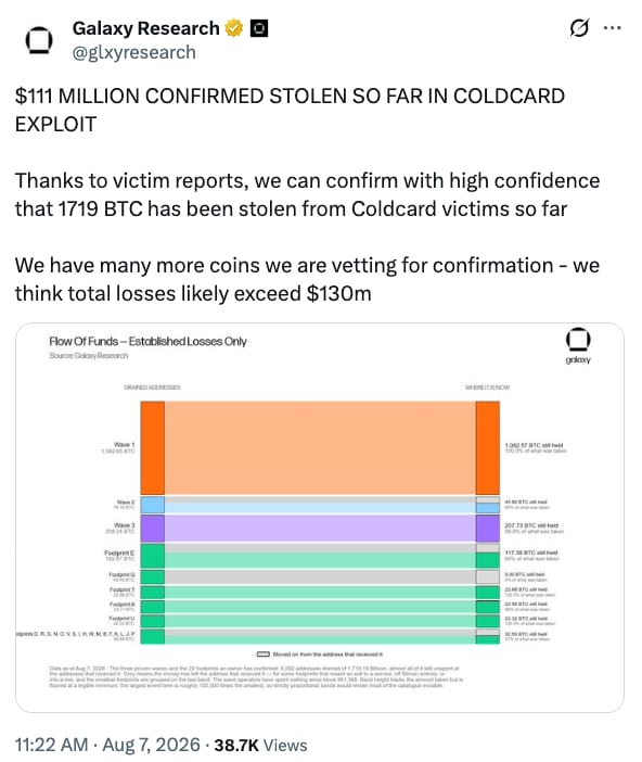 Snímek příspěvku na sociální síti zobrazující odhad a potvrzené ztráty bitcoinů po útoku na hardwarové peněženky Coldcard včetně přehledného grafu