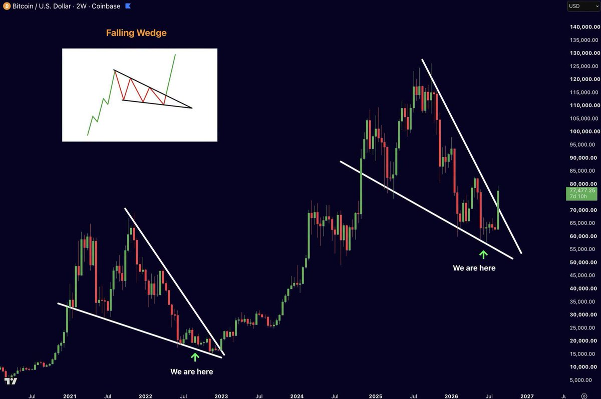 Dvoutýdenní graf bitcoinu s velkým klesajícím klínem a srovnáním s rokem 2022. Zdroj: tradingview.com