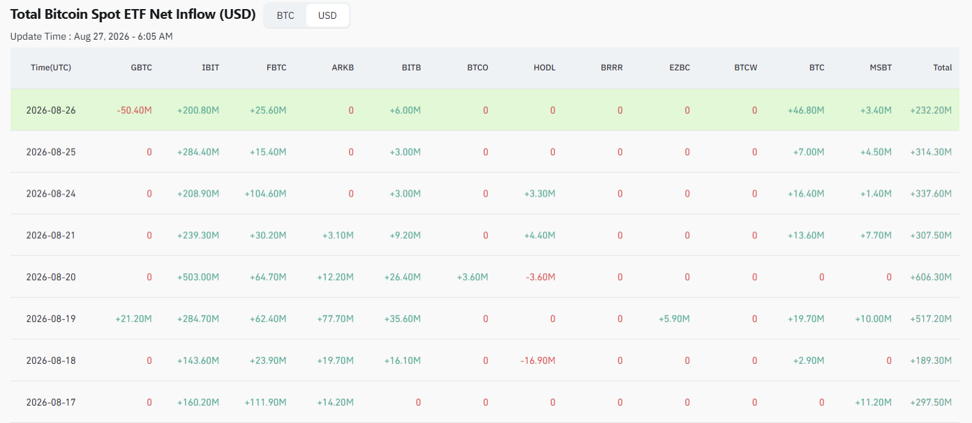 Graf týdenních přílivů do amerických spotových Bitcoin ETF