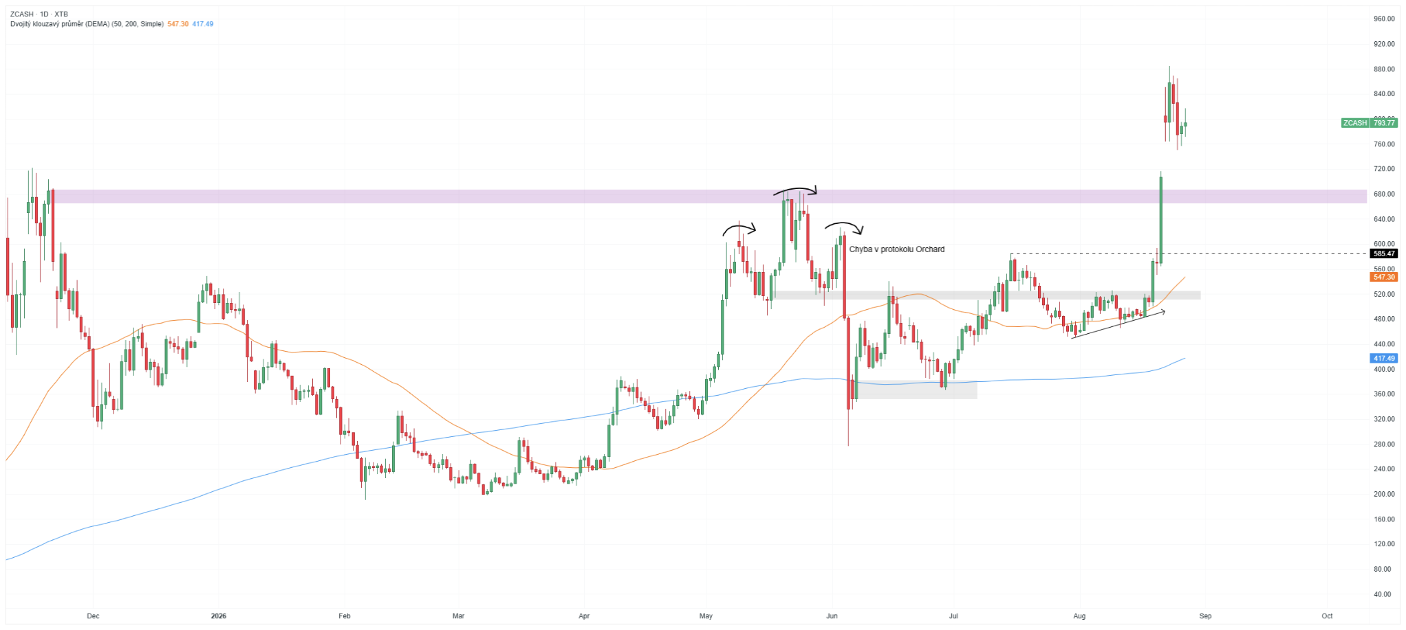 Cenový graf Zcashe s růstem nad 800 USD