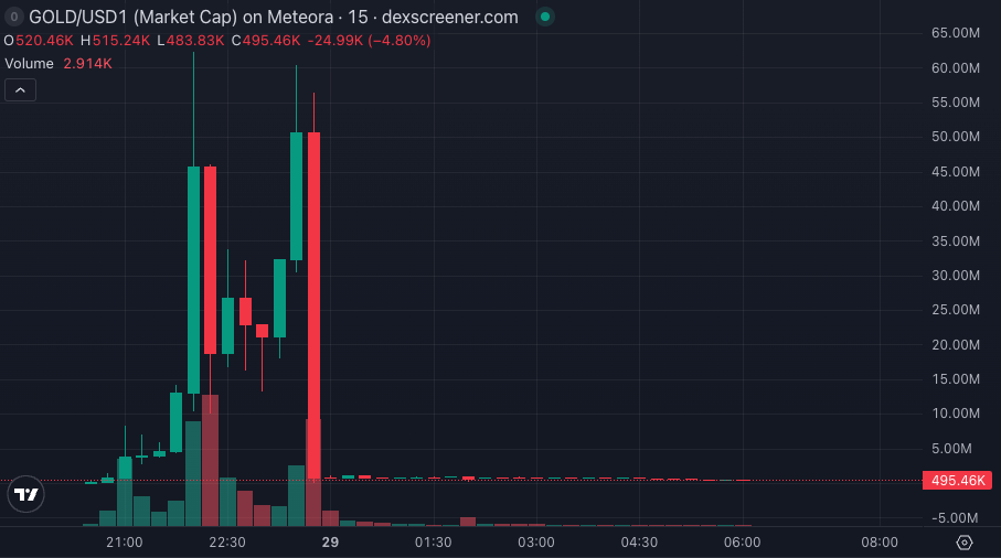 Propad tržní kapitalizace GOLD/USD