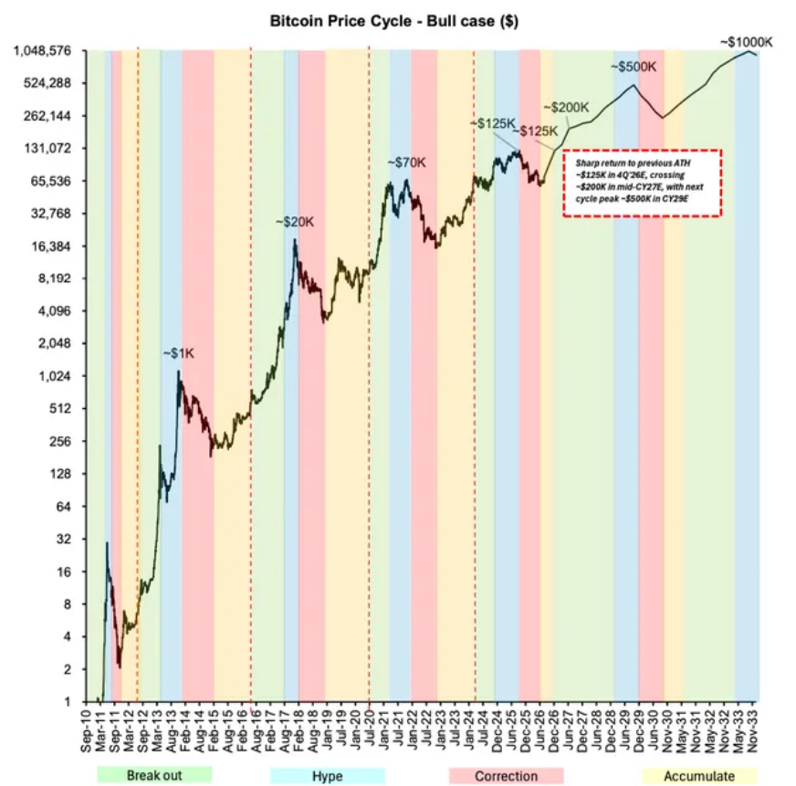 Model cenového cyklu bitcoinu s návratem k 125 000 USD a vrcholem kolem 500 000 USD. Zdroj: X