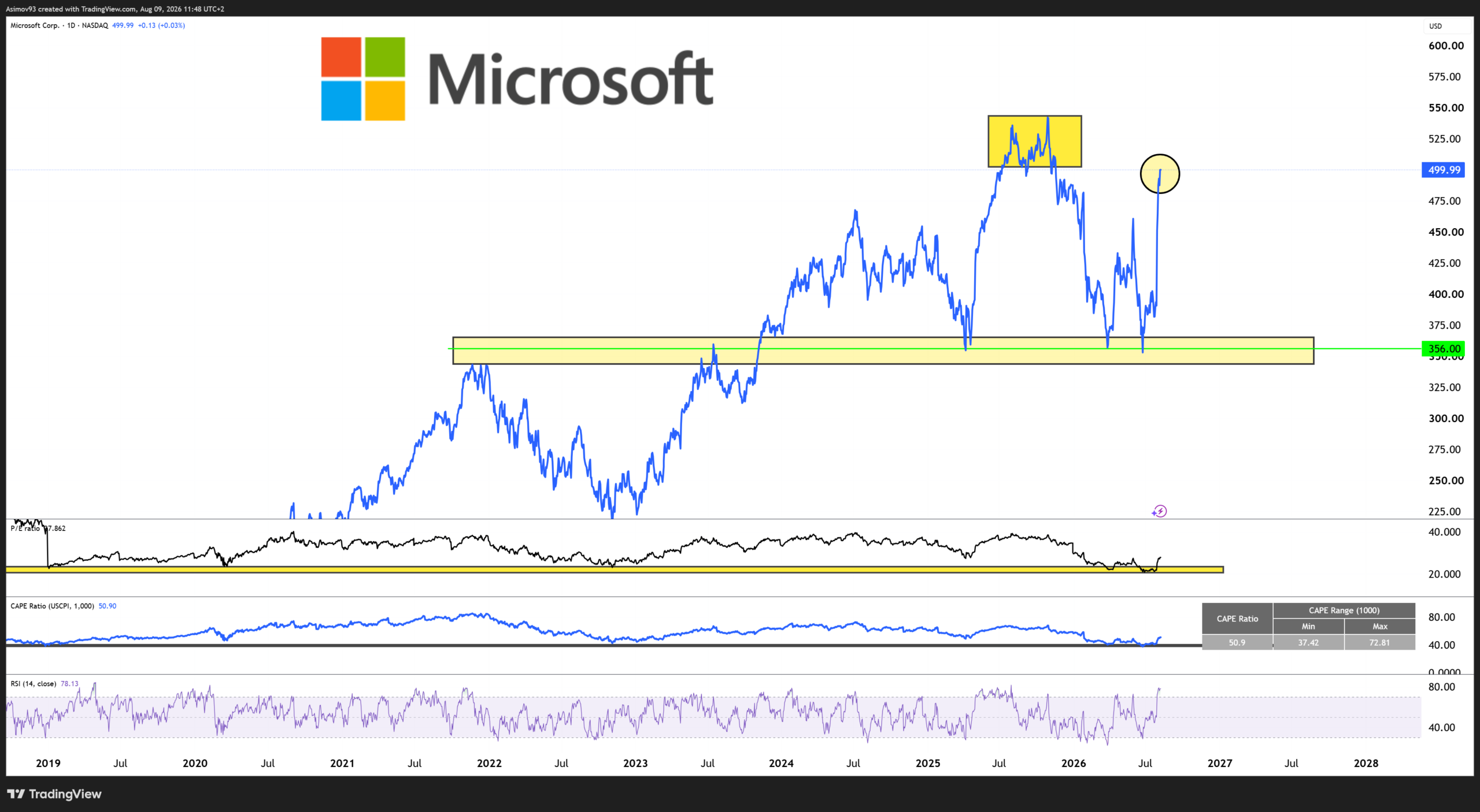 Akcie Microsoft se vrátily na ceny okolo 500 USD. Zdroj: Jaroslav Jarolím (TradingView)