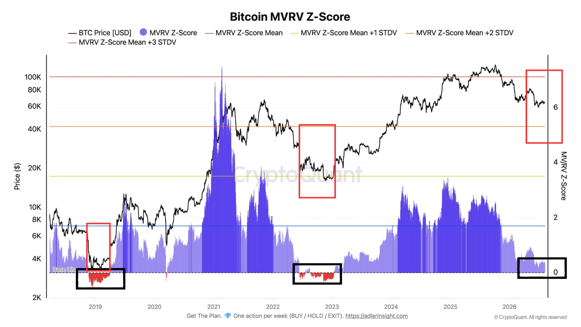 MVRV Z-Score bitcoinu pod svým průměrem, ale stále nad nulou. Zdroj: cryptoquant.com
