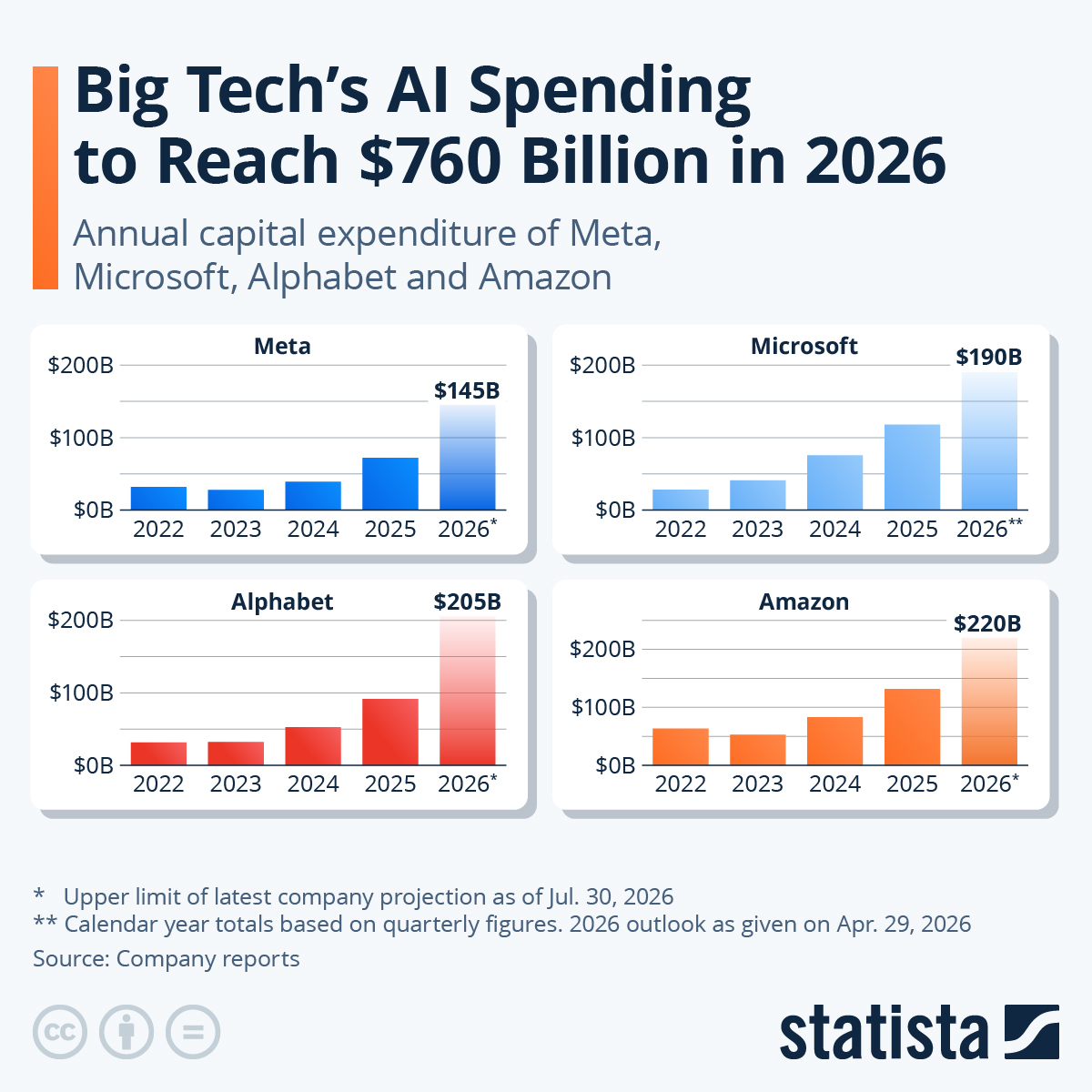 Velké technologické firmy letos masivně investují do AI. Zdroj: statista.com