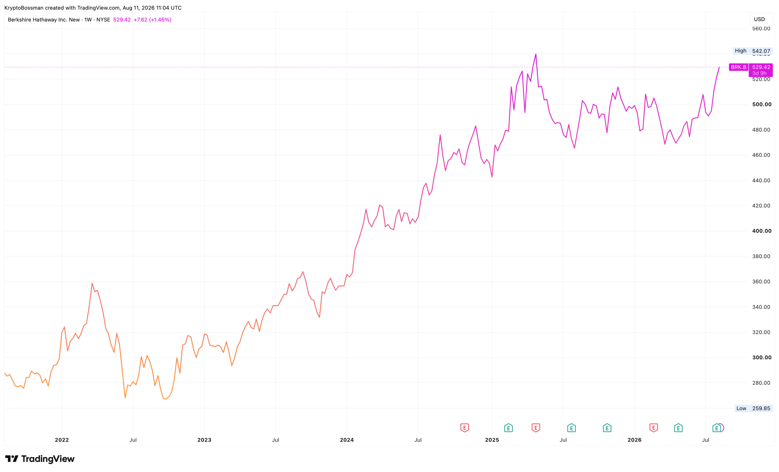 Vývoj akcií Berkshire Hathaway za posledních 5 let. Zdroj: tradingview.com