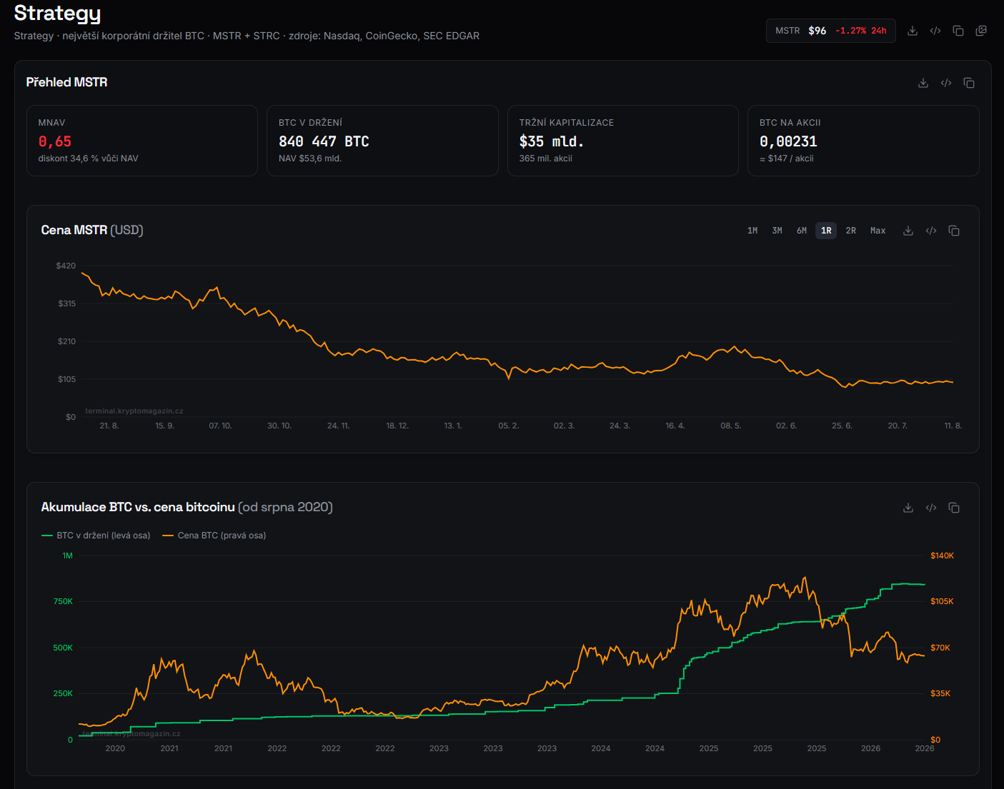 Přehled bitcoinové pokladny Strategy, včetně hodnoty držených mincí
