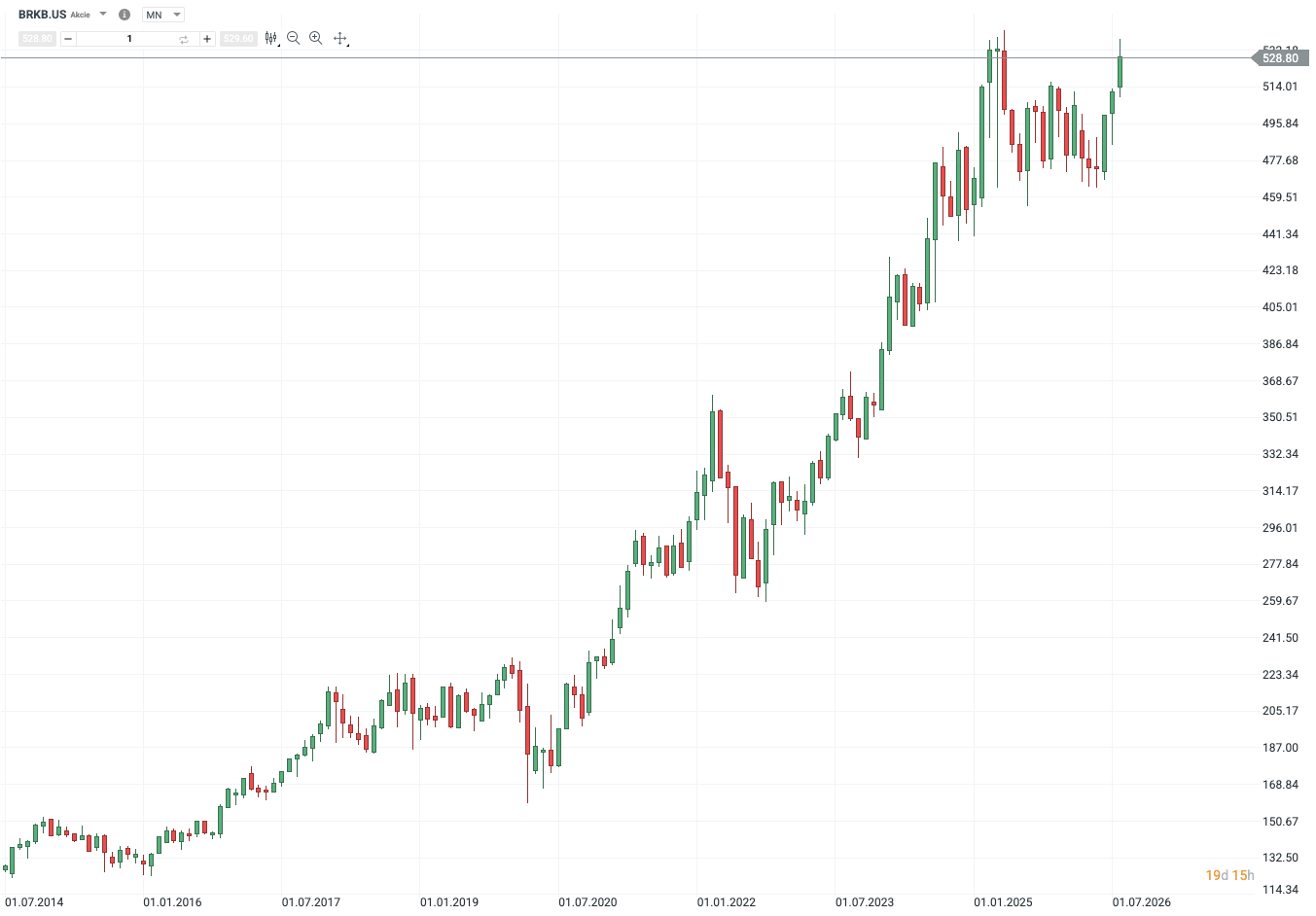 Měsíční cenový graf akcií Berkshire Hathaway BRK.B od roku 2014
