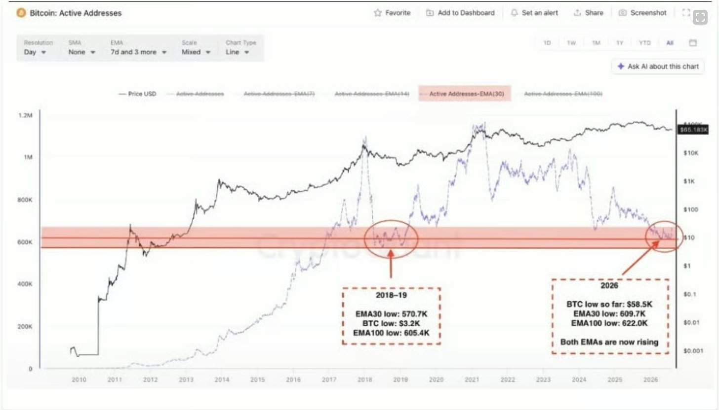 Aktivní bitcoinové adresy v pásmu srovnatelném s medvědím trhem 2018 až 2019. Zdroj: cryptoquant.com