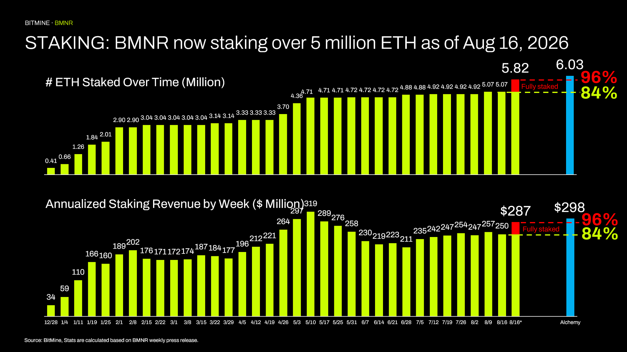 BitMine nyní stakuje více než 5 milionů ETH