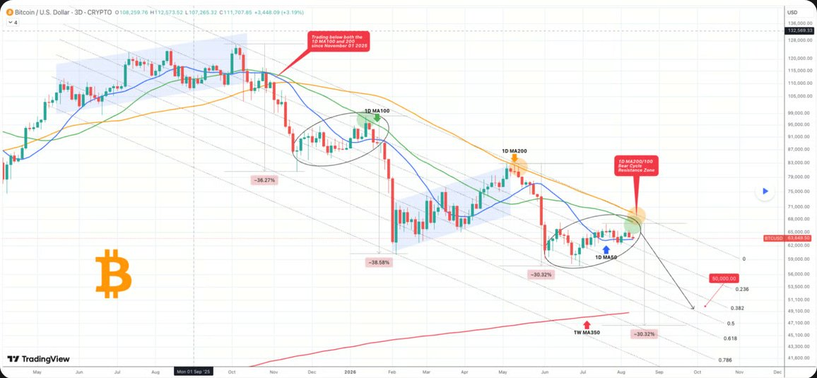 Třídenní graf bitcoinu s rezistenční zónou medvědího cyklu a fibonacciho úrovněmi. Zdroj dat: tradingview.com