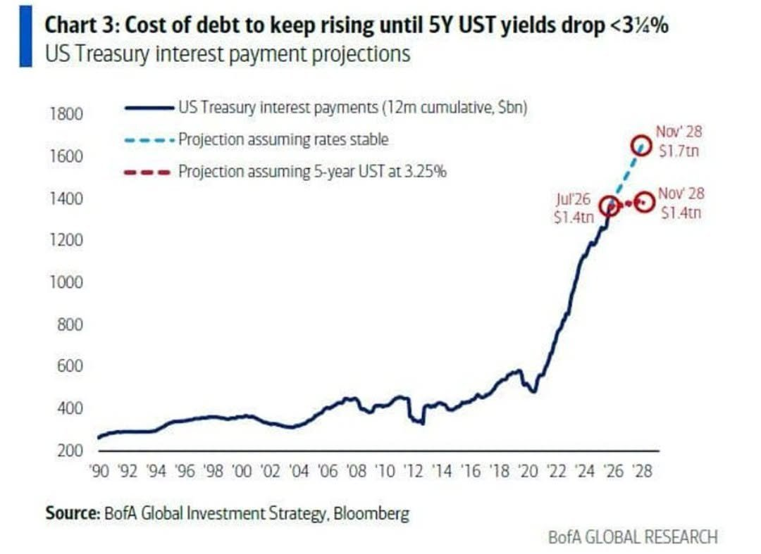 Projekce úrokových plateb amerického ministerstva financí. Zdroj: BofA Global Investment Strategy, Bloomberg