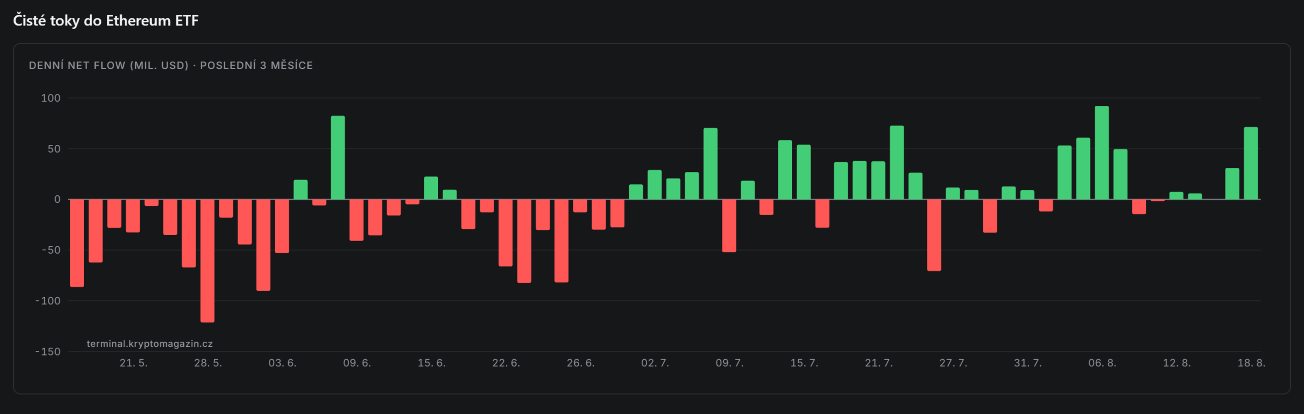 Přílivy nového kapitálu začaly proudit i do Ethereum ETF. Zdroj: kryptomagazin.cz