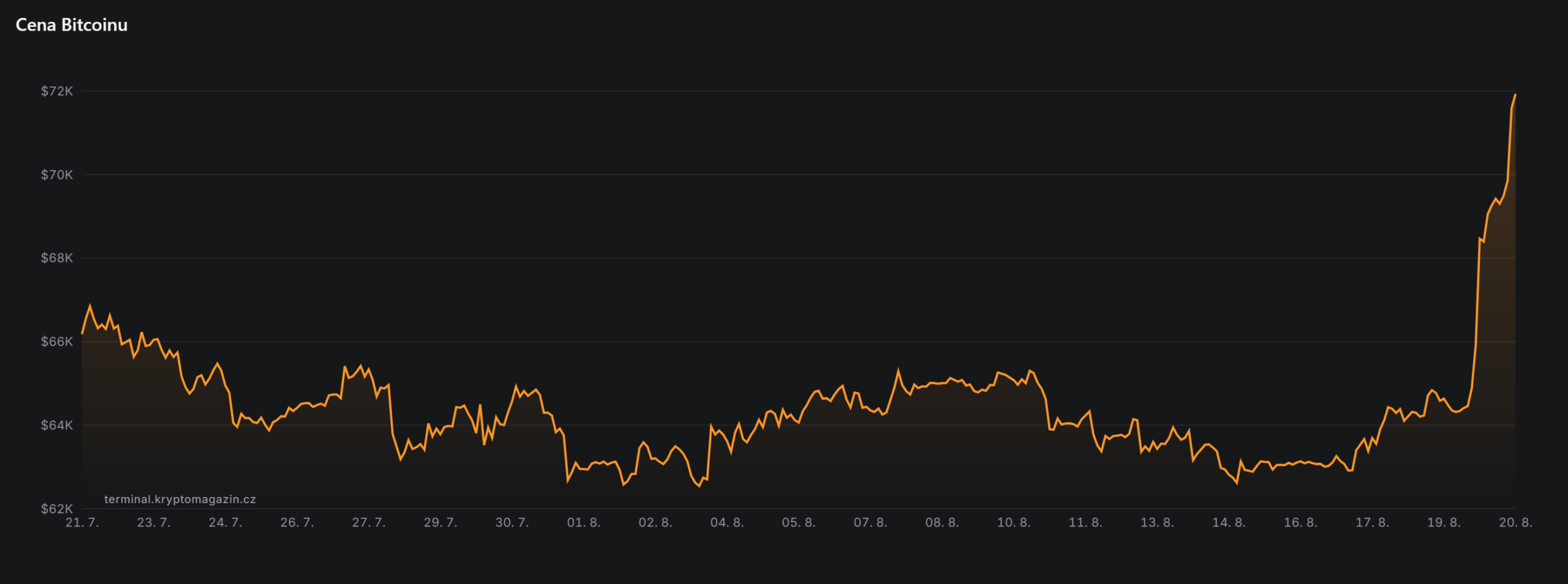 Jednodenní graf BTC/USD s aktuální cenou v době psaní článku ve výši 68 306 USD. Zdroj: kryptomagazin.cz