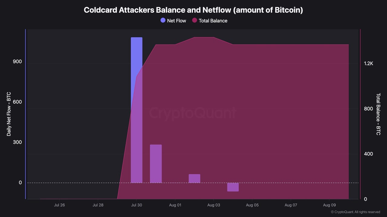 Počet bitcoinů na peněženkách útočníků