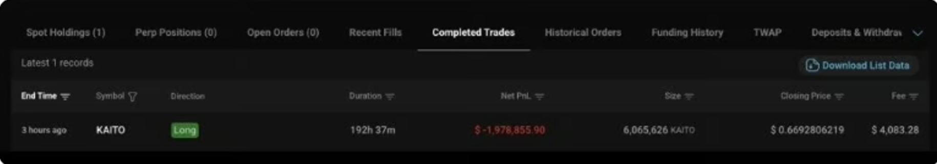 Trader uzavřel téměř 193hodinovou long pozici na KAITO se ztrátou 1,98 milionu USD. Za pozici 6,07 milionu KAITO navíc zaplatil poplatek přes 4 000 USD.