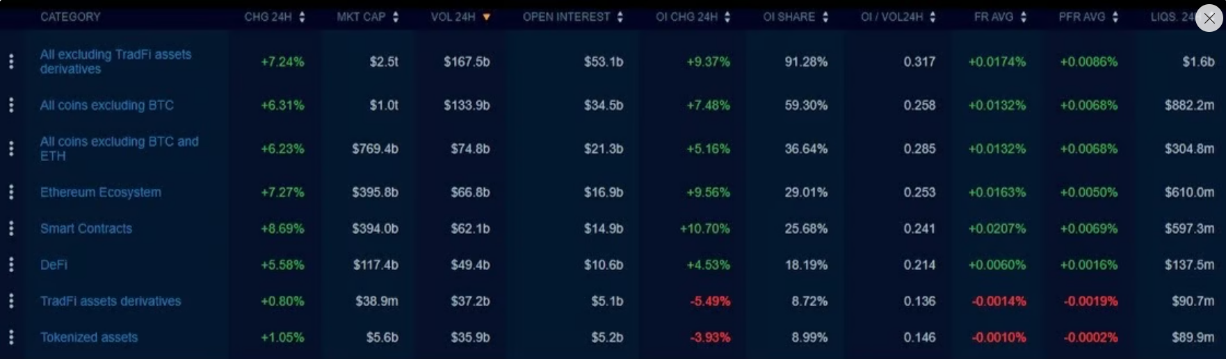 Celkový Open Interest dosahuje 53,1 miliardy dolarů a za 24 hodin vzrostl o 9,37 %. Největší nárůst zaznamenal segment Smart Contracts (+10,70 %), zatímco Ethereum ekosystém eviduje Open Interest 16,9 miliardy dolarů. Výrazné jsou také likvidace, které u Ethereum ekosystému dosáhly 610 milionů dolarů.