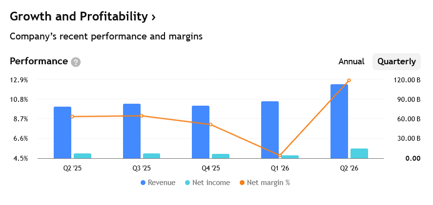 Tržby a ziskovost ExxonMobilu za posledních několik čtvrtletí