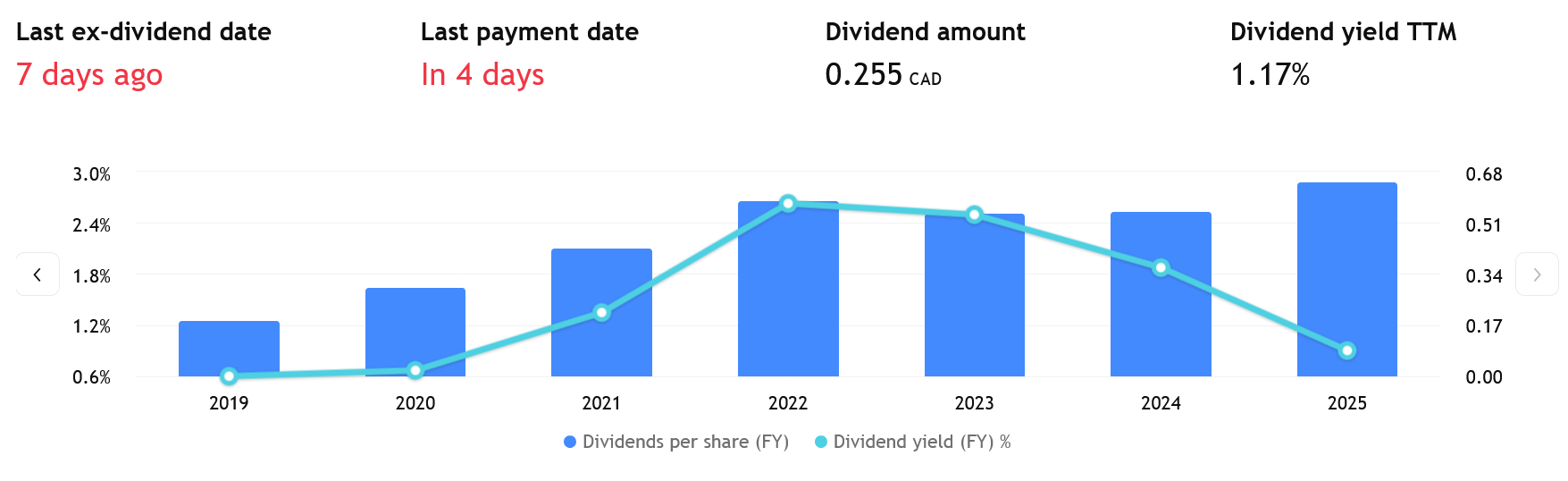 Vývoj výplat dividend společnosti Pan American Silver za posledních několik let.