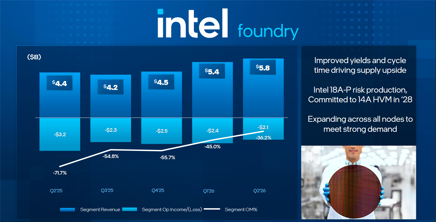 Graf tržeb divize Intel Foundry po čtvrtletích