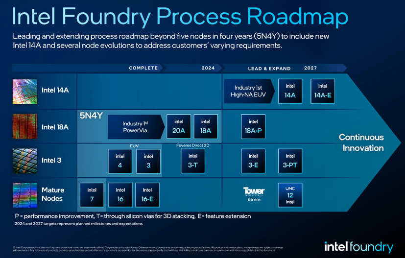 Roadmapa výrobních procesů Intel Foundry z roku 2024