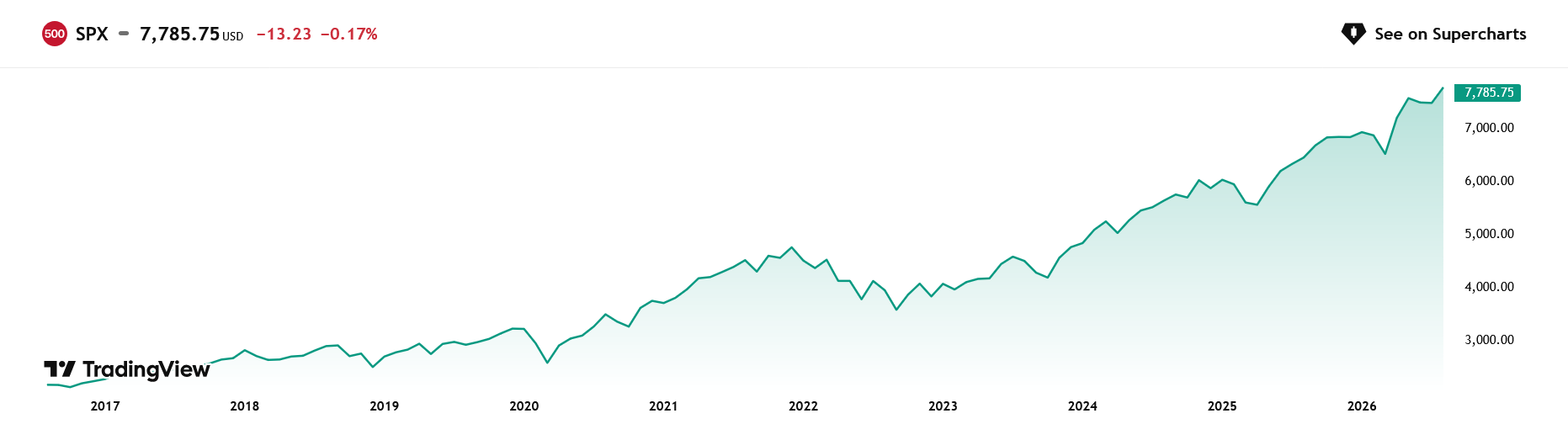 Vývoj ceny indexu S&P 500 za posledních 10 let