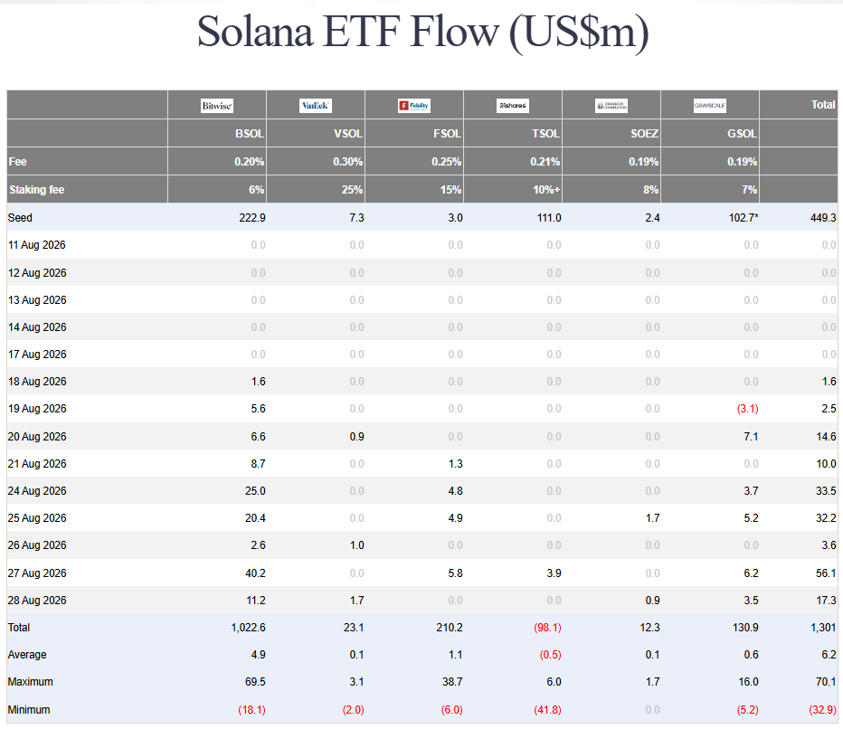 Solana ETF zaznamenaly od svého spuštění čistý příliv 1,30 miliardy dolarů. Největší podíl připadá na Bitwise s 1,02 miliardy dolarů, zatímco samotný 28. srpen přinesl fondům dalších 17,3 milionu dolarů.