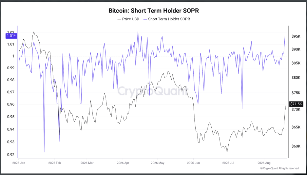 Graf ukazuje vývoj SOPR krátkodobých držitelů bitcoinu, který se nyní dostává k hodnotě kolem 1,01. To naznačuje, že krátkodobí investoři začínají své mince prodávat se ziskem, což může zvyšovat prodejní tlak na trhu.