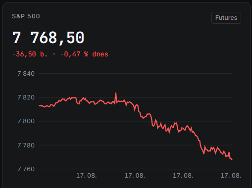 S&P 500 během dne oslabuje o 0,47 % a klesá k 7 770 bodům. Graf ukazuje postupný pokles indexu v průběhu obchodování.