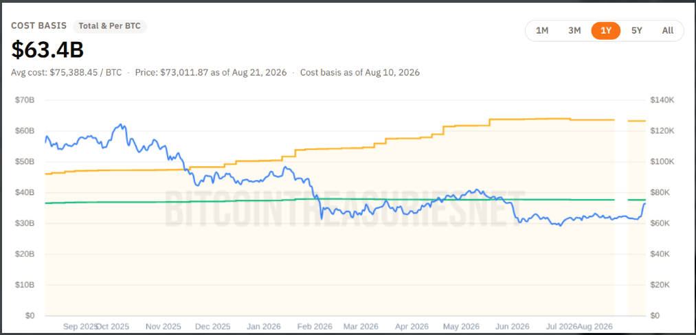 Podle dat BitcoinTreasuries drží Strategy celkem 840 447 BTC s průměrnou nákupní cenou 75 385 dolarů za bitcoin. Při současné ceně tak firma eviduje přibližně 450 milionů dolarů v zisku od začátku roku.