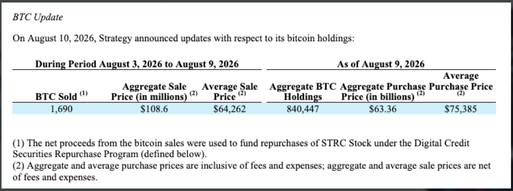 Strategy v srpnu prodala 1 690 BTC za průměrnou cenu 64 262 dolarů a získala 108,6 milionu dolarů. Po transakci držela 840 447 BTC s průměrnou nákupní cenou 75 385 dolarů za bitcoin.