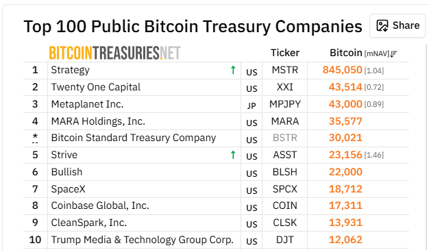 Žebříček největších veřejně obchodovaných firemních držitelů bitcoinu na bitcointreasuries.net