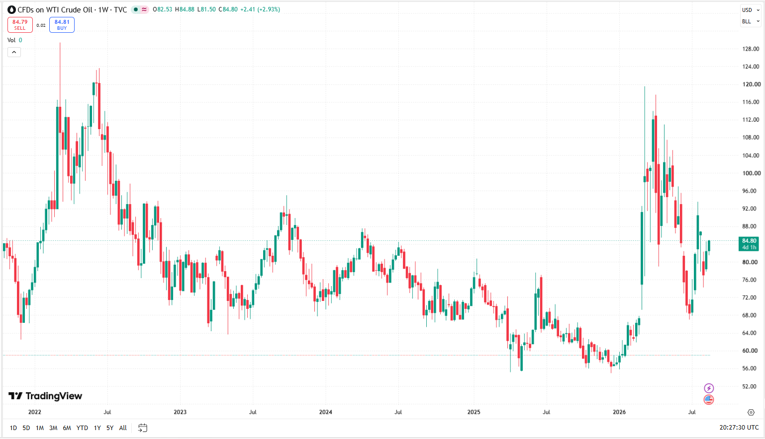 Týdenní graf WTI/USD s aktuální cenou v době psaní článku ve výši 84,80 USD.