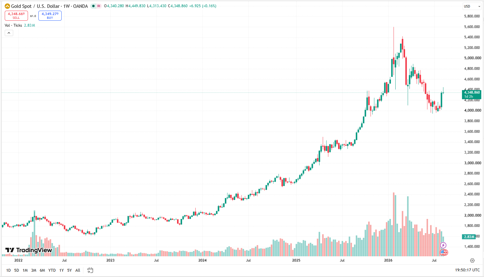 Týdenní graf XAU/USD s aktuální cenou v době psaní článku ve výši 4 348 USD.