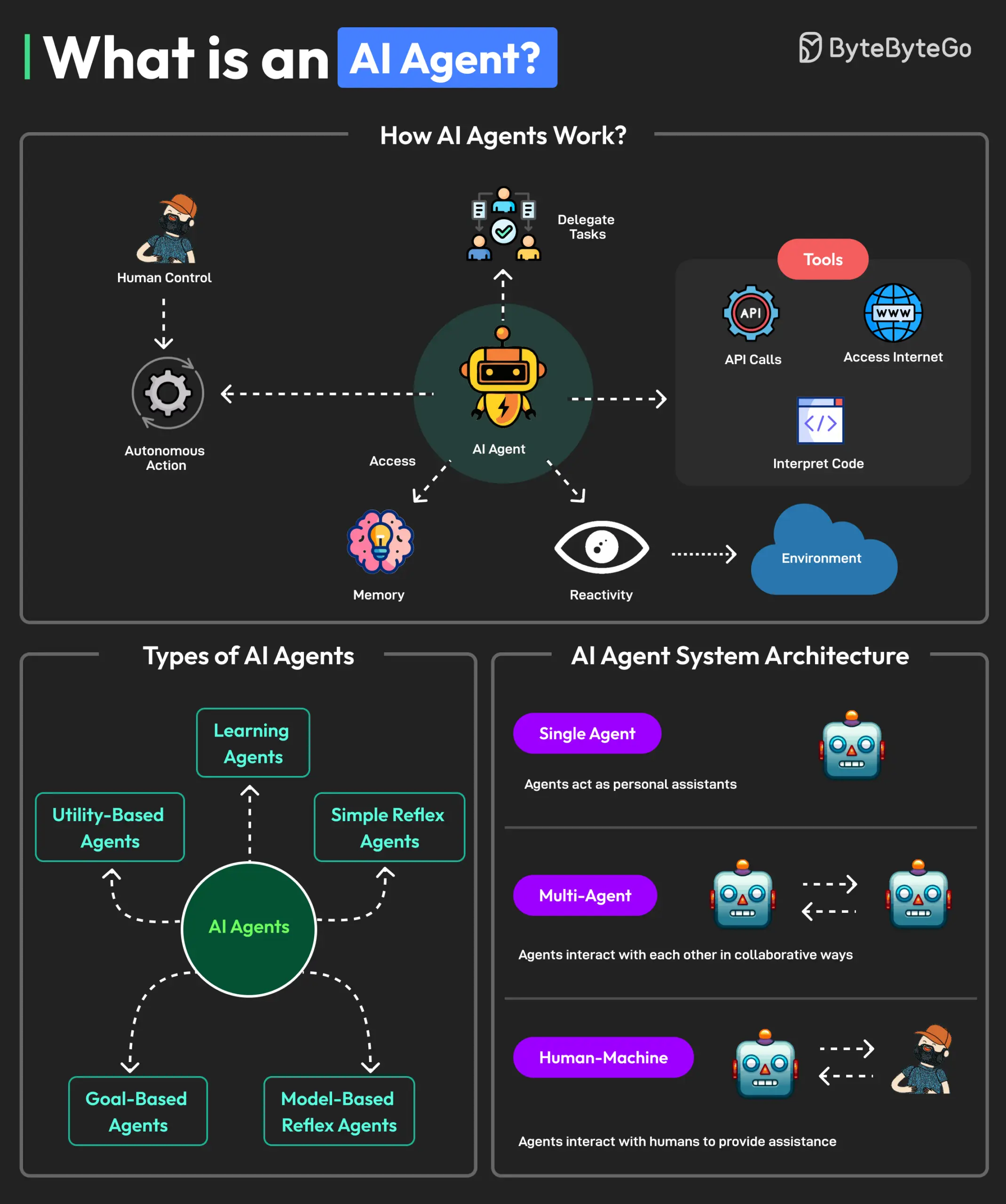 How do AI agents work? Source: bytebytego.com