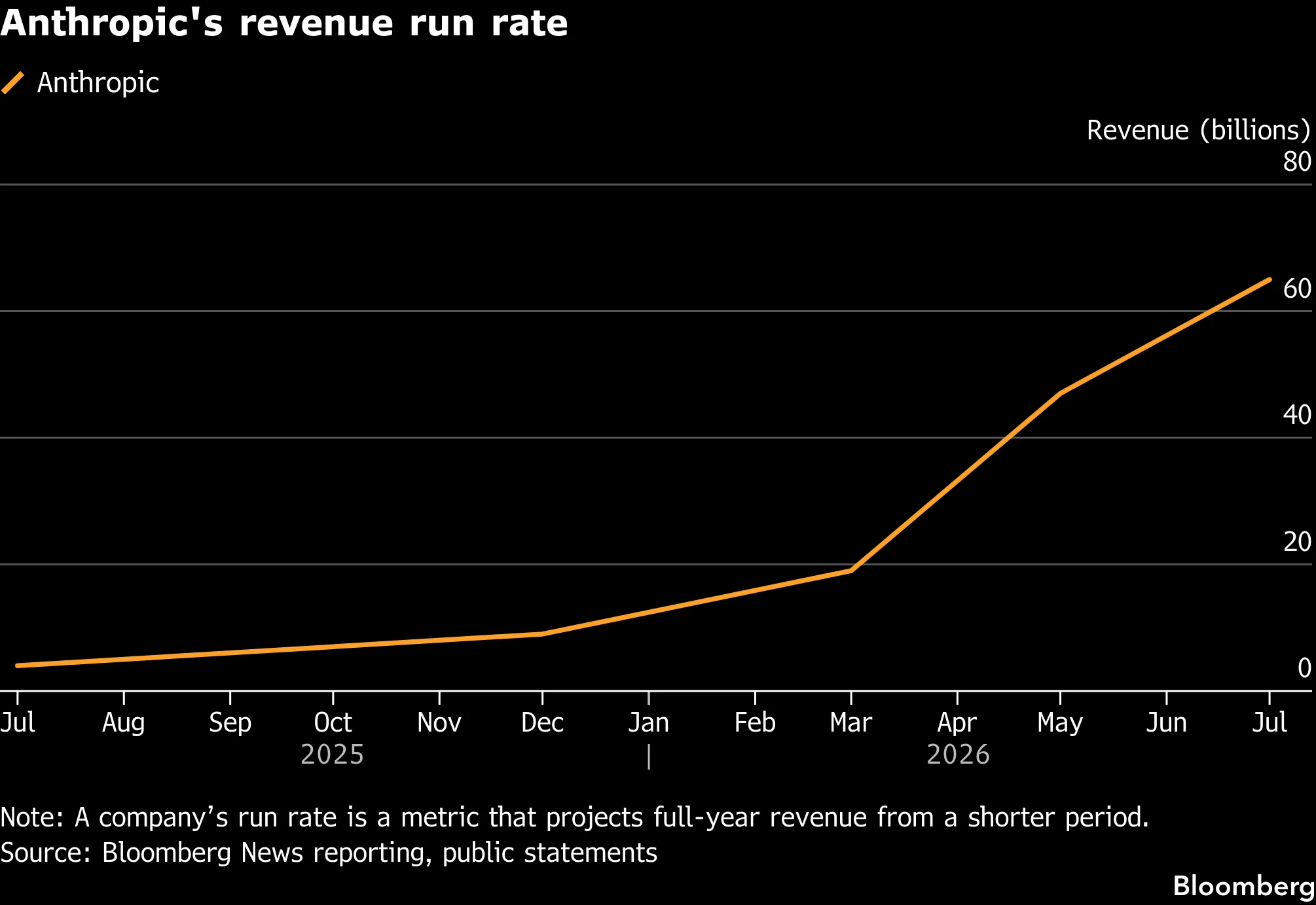 Vývoj ročního tempa tržeb společnosti Anthropic za poslední rok. Ukazatel revenue run rate vzrostl z jednotek miliard USD na více než 60 miliard USD. Zdroj: Bloomberg