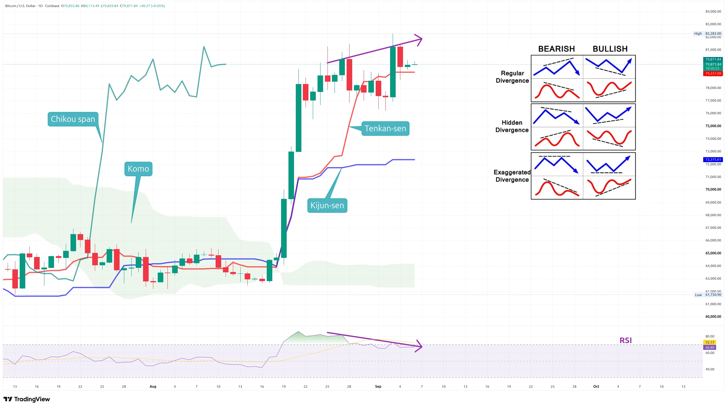 Denní graf kurzu ceny bitcoinu s vyznačením Ichimoku Kinko Hyo a RSI (zdroj: TradingView).