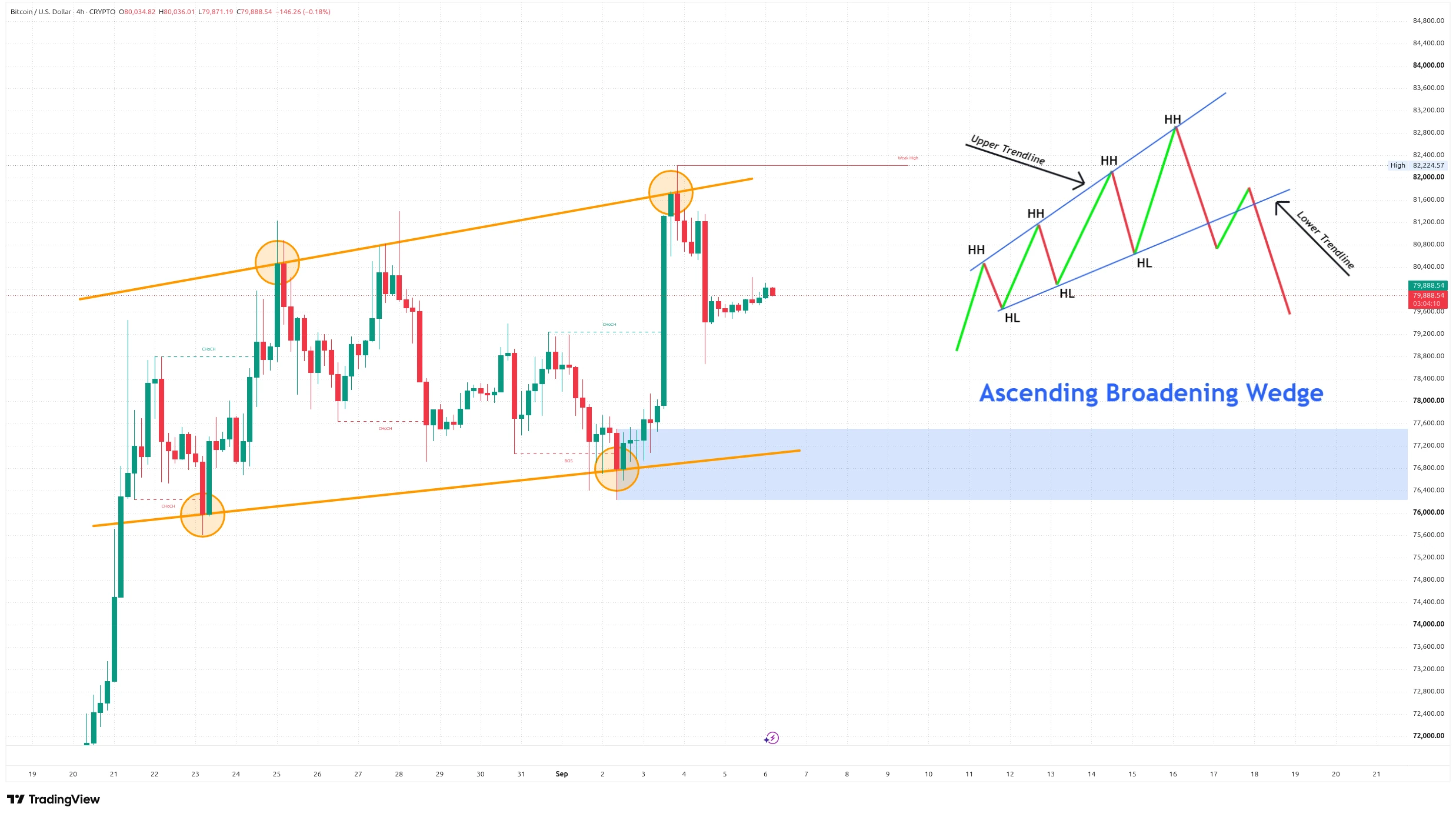 Čtyřhodinový graf kurzu ceny bitcoinu s vyznačením možného vzoru a SMC (zdroj: TradingView).